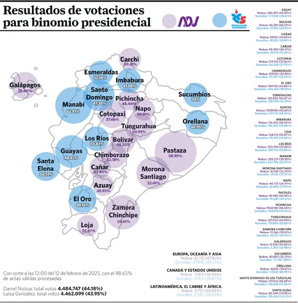 Resultados electorales 2025 confirman la polarización política en Ecuador
